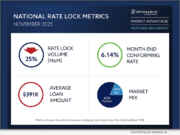 News: Optimal Blue report: Lock volume posts strongest November since 2021