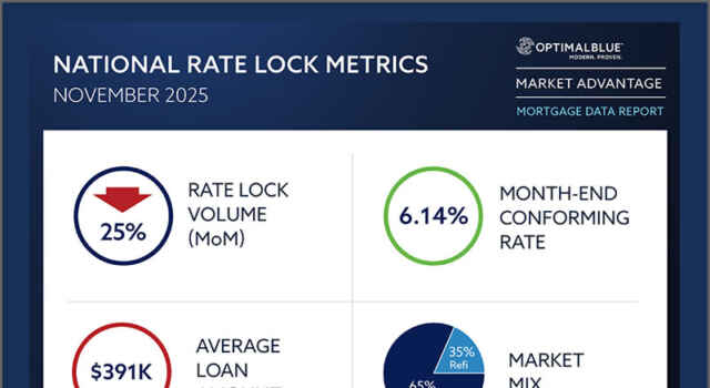 News: Optimal Blue report: Lock volume posts strongest November since 2021