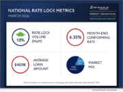 News: Optimal Blue report: Purchase demand lifts mortgage lock activity as rates rise
