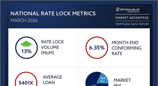 News: Optimal Blue report: Purchase demand lifts mortgage lock activity as rates rise