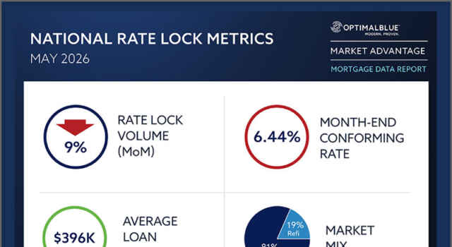 News: Optimal Blue report: Purchase market remains resilient as pull-through rates weaken